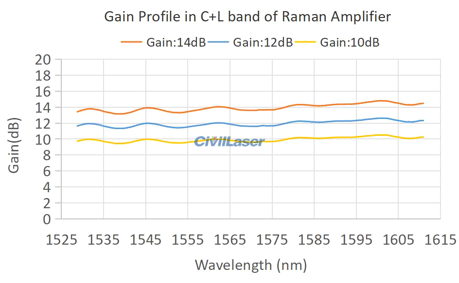 fiber amplifier