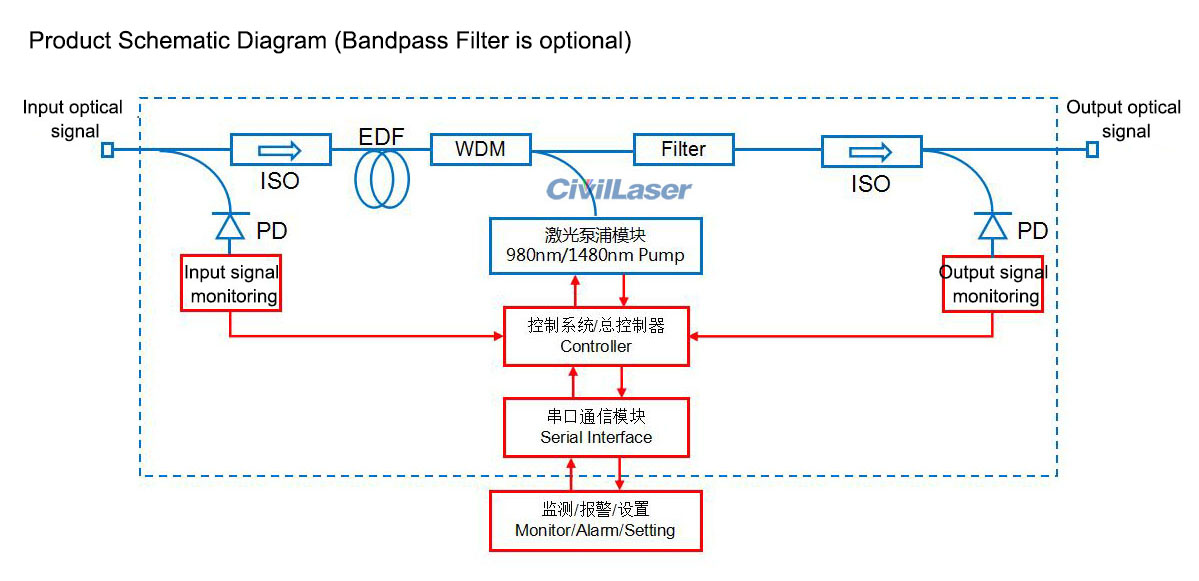 fiber amplifier